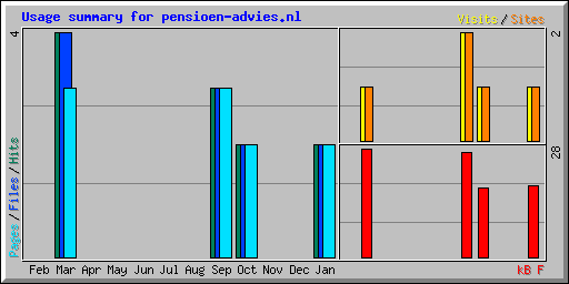 Usage summary for pensioen-advies.nl