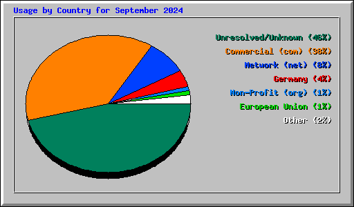 Usage by Country for September 2024