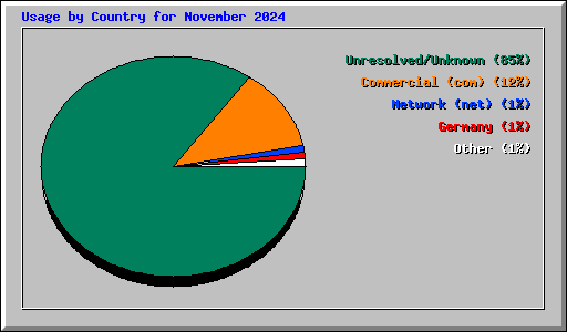 Usage by Country for November 2024