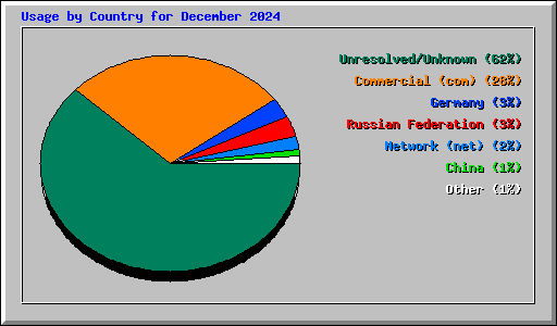 Usage by Country for December 2024