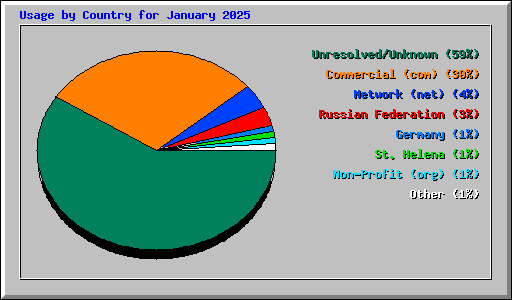 Usage by Country for January 2025