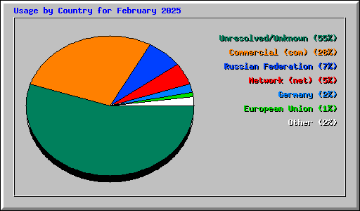 Usage by Country for February 2025