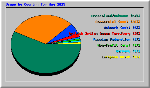 Usage by Country for May 2025