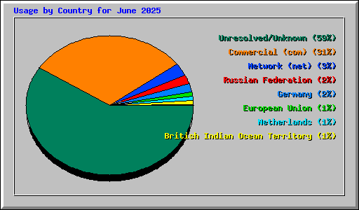 Usage by Country for June 2025