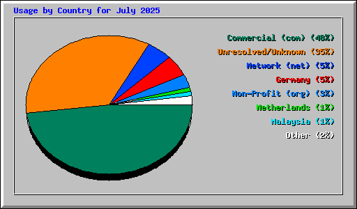 Usage by Country for July 2025