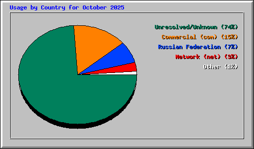 Usage by Country for October 2025
