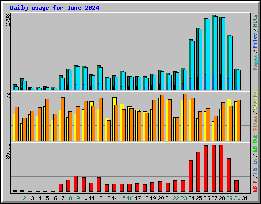 Daily usage for June 2024