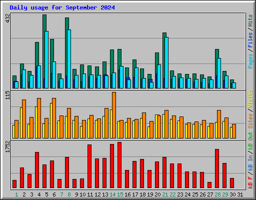 Daily usage for September 2024