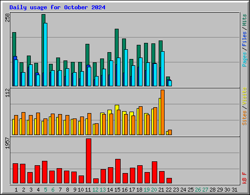 Daily usage for October 2024