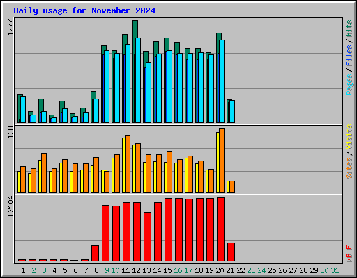 Daily usage for November 2024