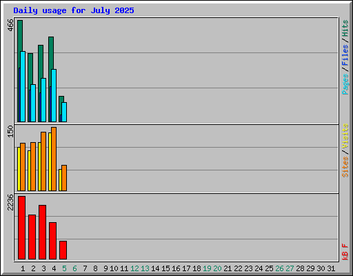Daily usage for July 2025