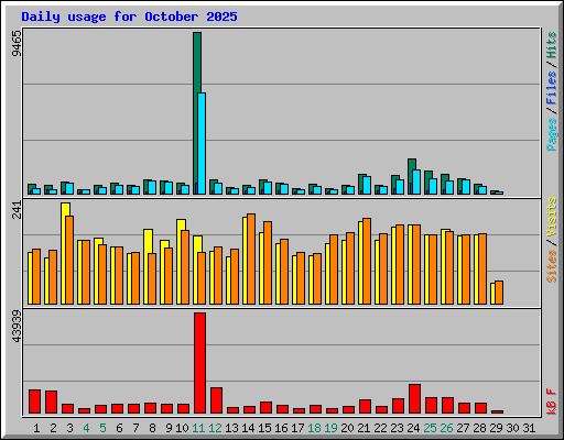 Daily usage for October 2025