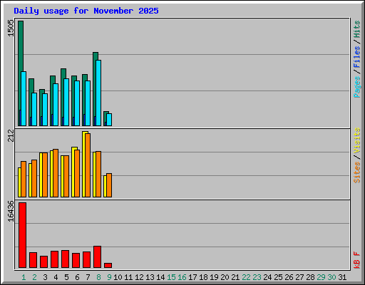 Daily usage for November 2025