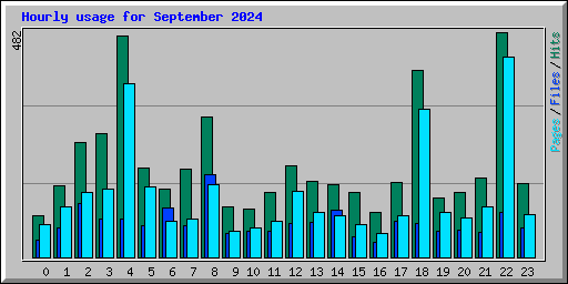 Hourly usage for September 2024