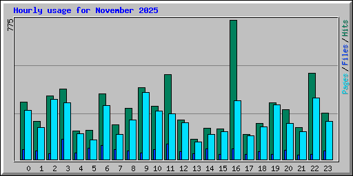 Hourly usage for November 2025