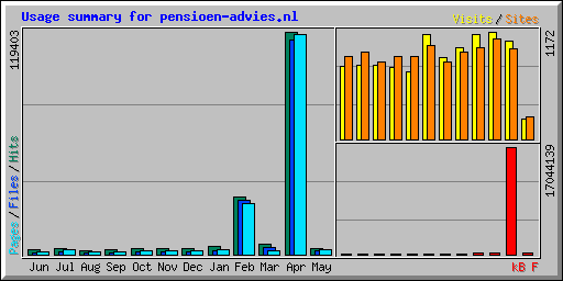 Usage summary for pensioen-advies.nl