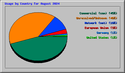 Usage by Country for August 2024