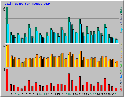 Daily usage for August 2024