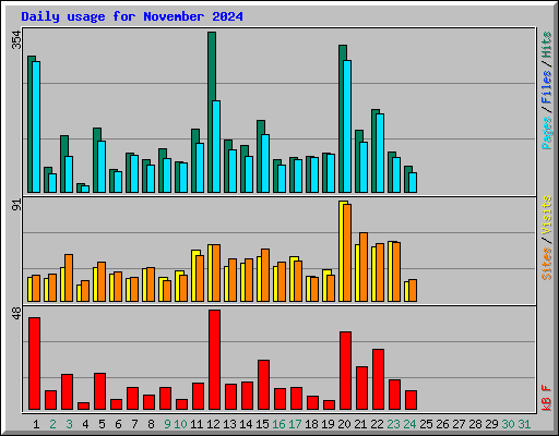 Daily usage for November 2024